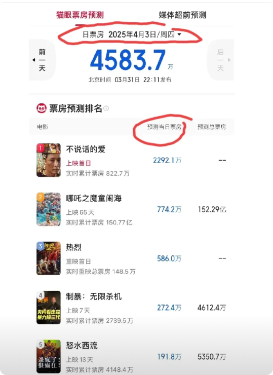 张艺兴的新片《不说话的爱》将于4月3日终结《哪吒2》长达60多天的票房连冠记录？