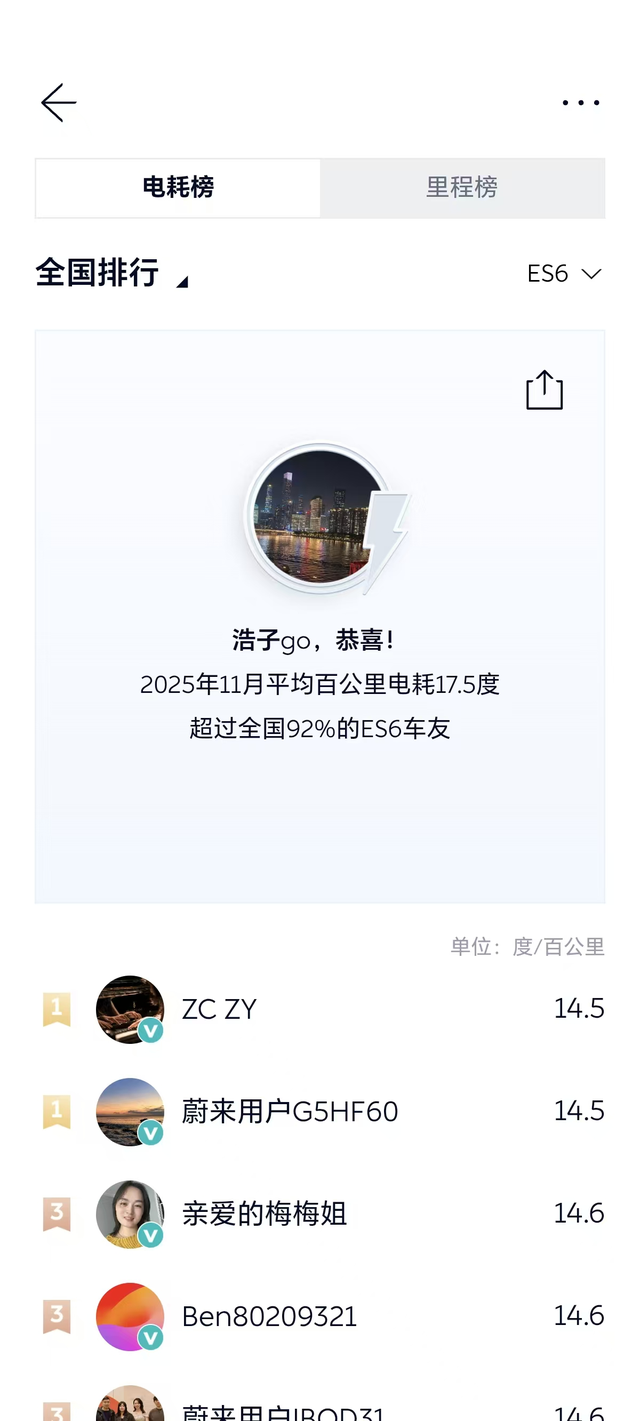 11月开了1980公里
这一个月换电差不多5次，一次换电费用大约在50元以内，还