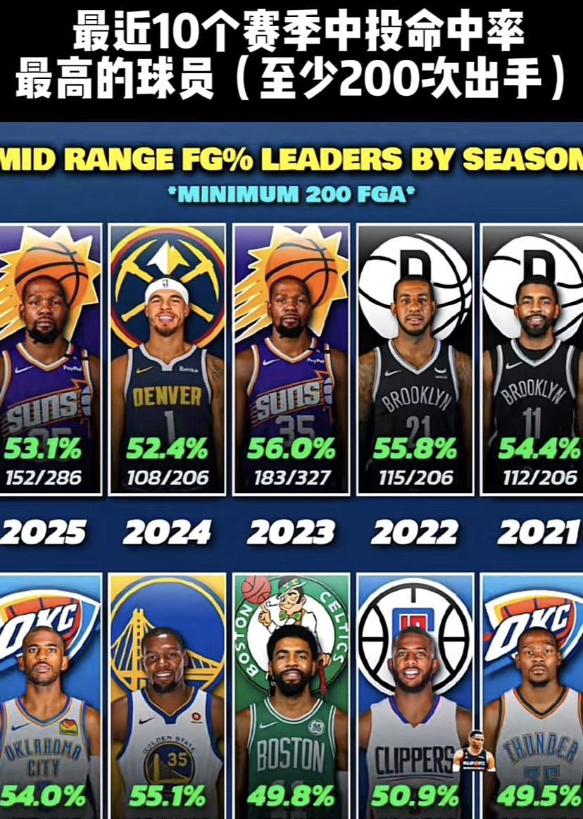 杜兰特在NBA那可是相当无解的存在。2米08的身高配上2米25的臂展，这先天条件