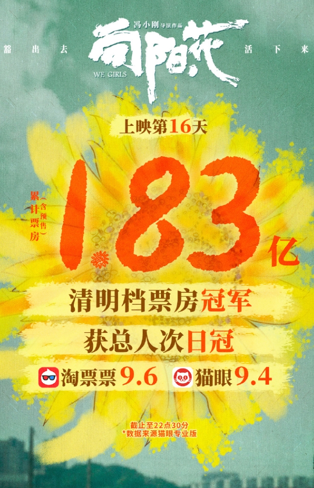 赵丽颖的《向阳花》票房已经到1.8亿了