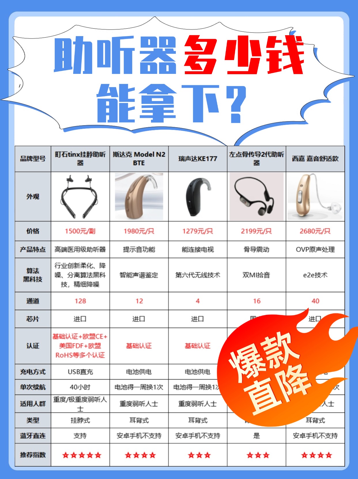 买一个助听器需要多少钱