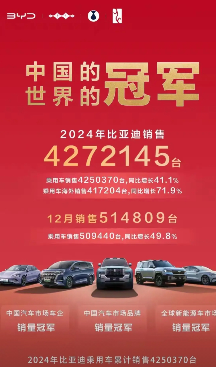 不管承不承认，国内汽车的一哥还是比亚迪，不管你雷军再会营销，华为的名声有多响，但