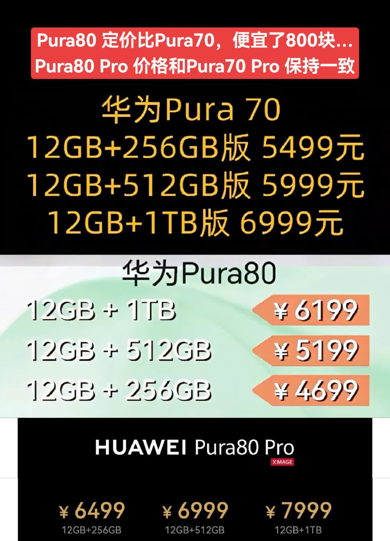 Pura80 定价比Pura70，便宜了800块…
Pura80 Pro 价格
