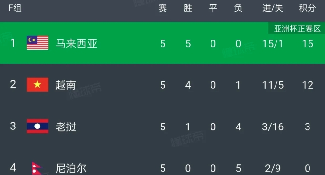 越南足球连亚洲杯正赛都进不去了