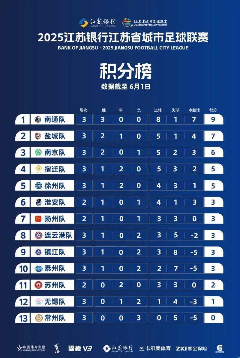太不专业了！苏超的官方直播解说实在是太不专业了！！昨日看了一场苏超的官方直播，相