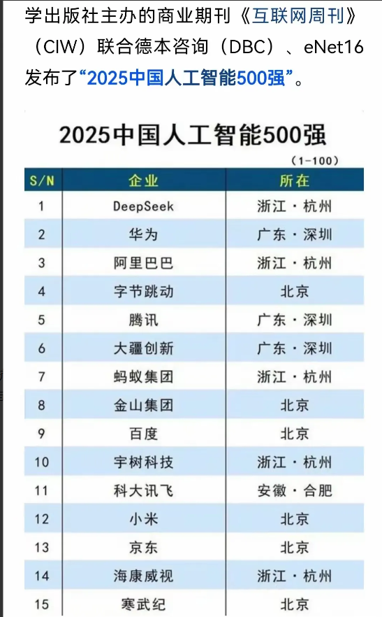 人工智能布局上海落后了？

互联网周刊评出的2025年人工智能500强前15名如