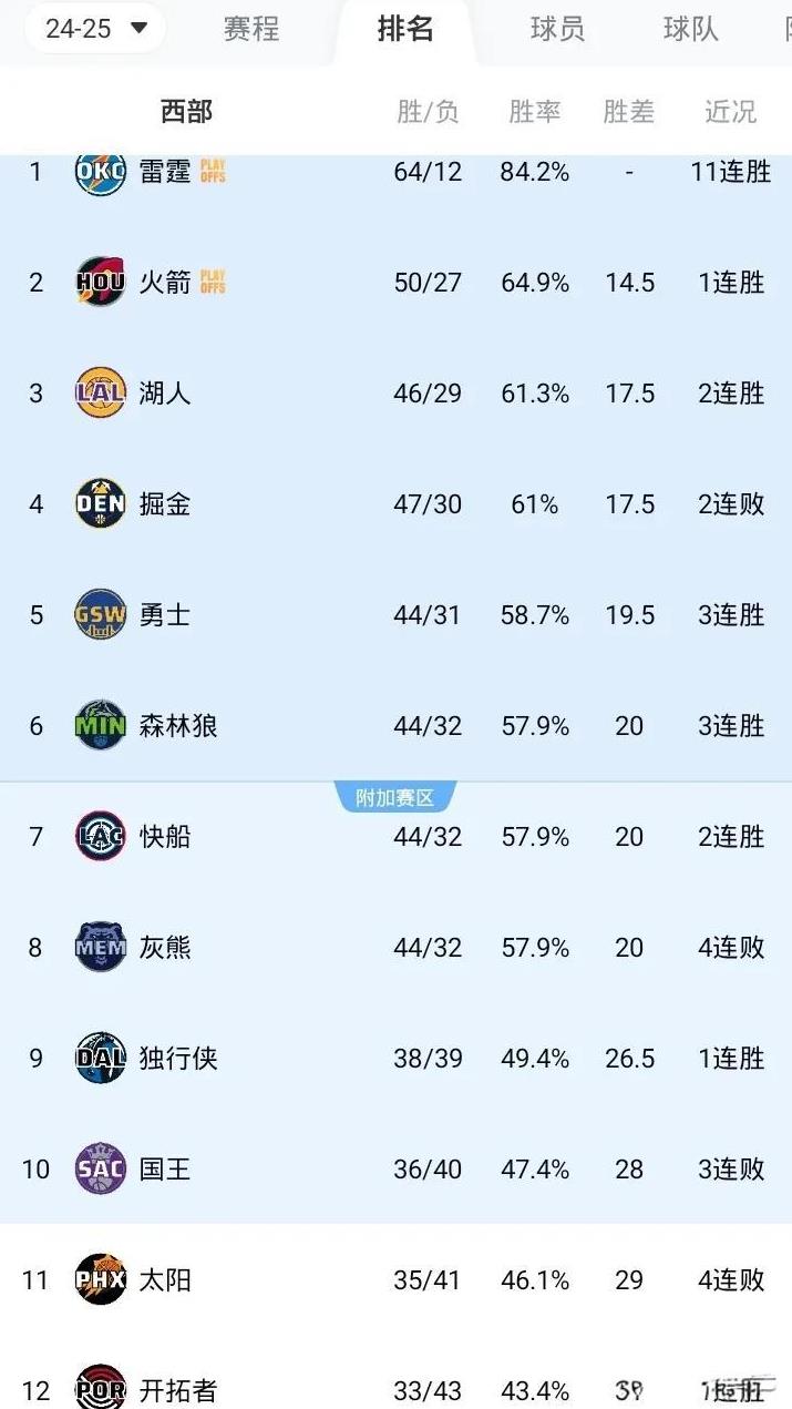 NBA最新战况排名西部
第一 雷霆 64胜12负 11连胜
第二 火箭 50胜2