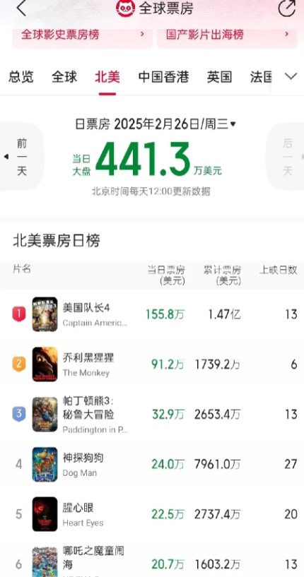 不是吹得天花乱坠，说《哪吒之魔童闹海》在希腊掀起观影热潮，让希腊人在欧洲享受到了