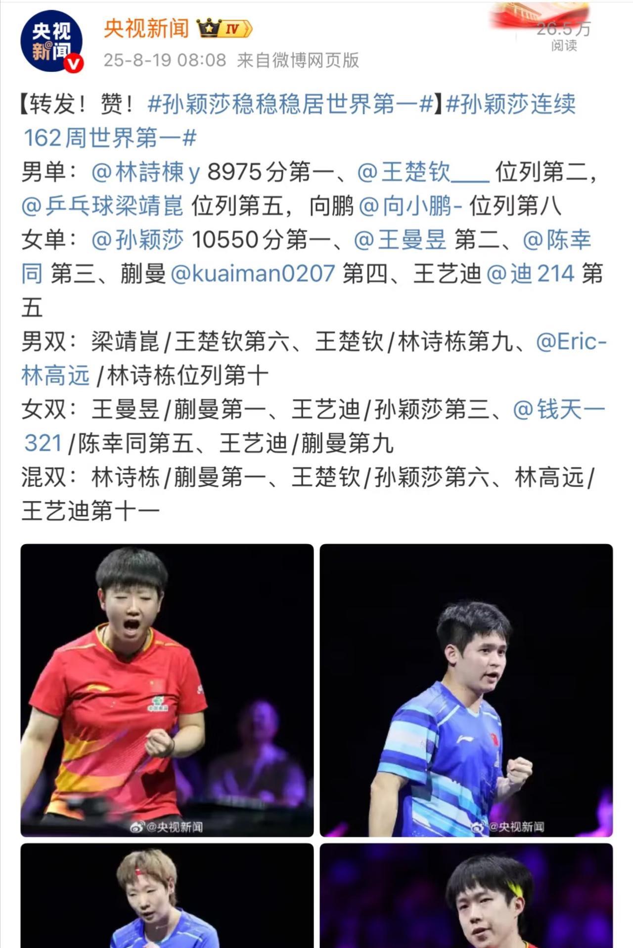 央视新闻：孙颖莎连续162周稳居世界第一
央视新闻一大早报道孙颖莎稳稳稳
居世界