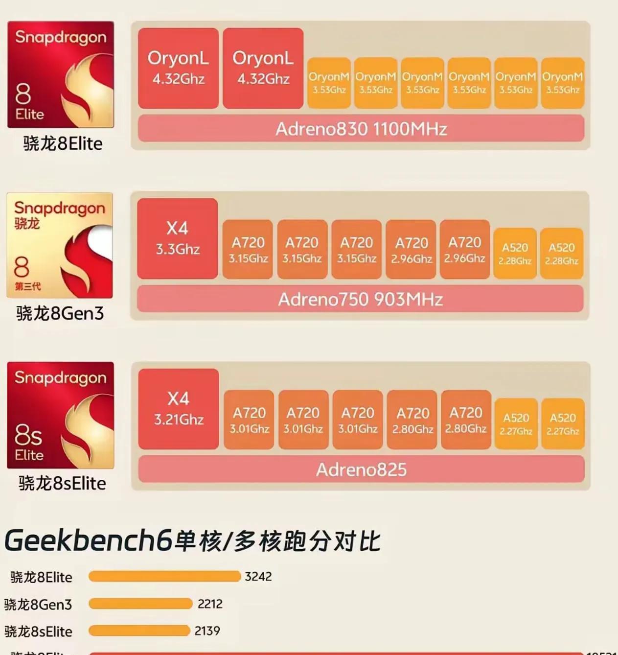 骁龙8S GEN4虽然称不上火龙，但功耗确实一般般。天玑8400表现就出色多了。