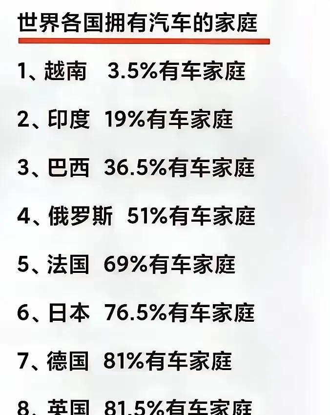 假消息满天飞！
印度19%的家庭拥有汽车，越南3.5%的家庭拥有汽车，印度是越南
