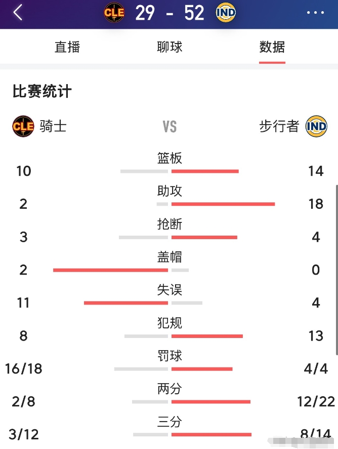 东部第一不会打球了，一节半仅仅命中5个运动战进球，两分8中2，三分12中3，而步