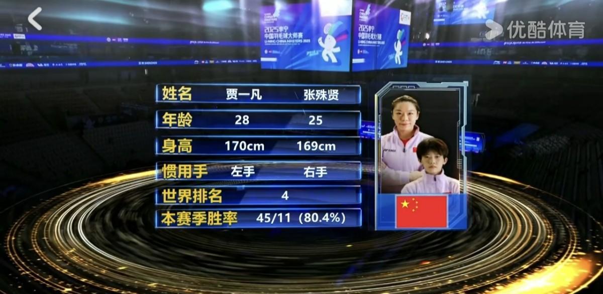 终结连败！贾一凡/张殊贤掀翻苦主夺冠！
     今天，2025年中国羽毛球大师