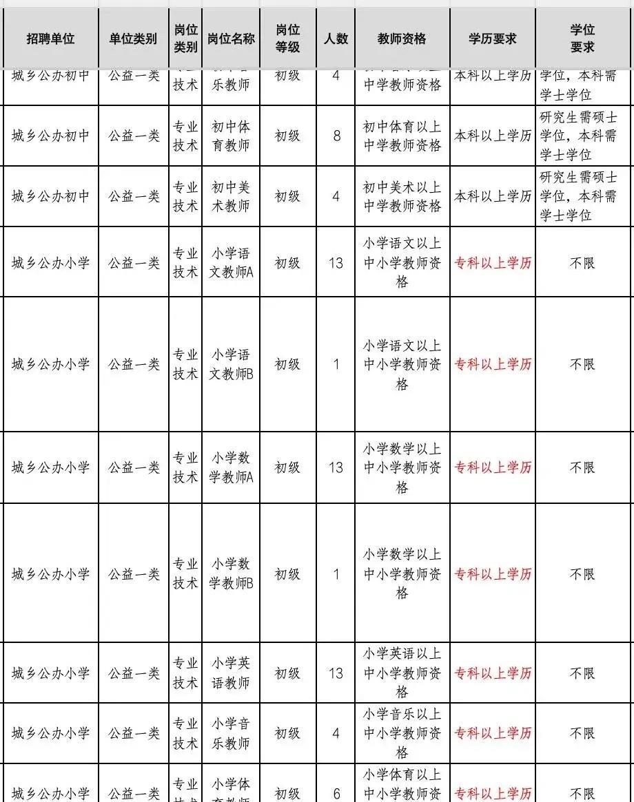 利好消息！专科也能报考正式编教师了！某地方城乡公办中小学公开发布招聘要求，其中学