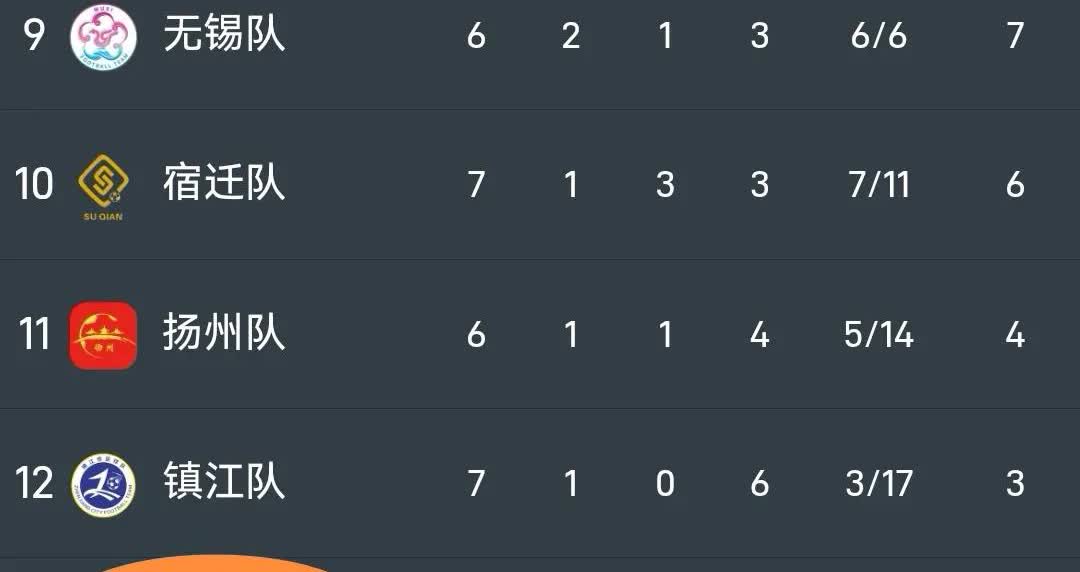 苏超联赛今天结束了第七轮的部分比赛，出现了一支奇怪的队：“八队”？

积分榜