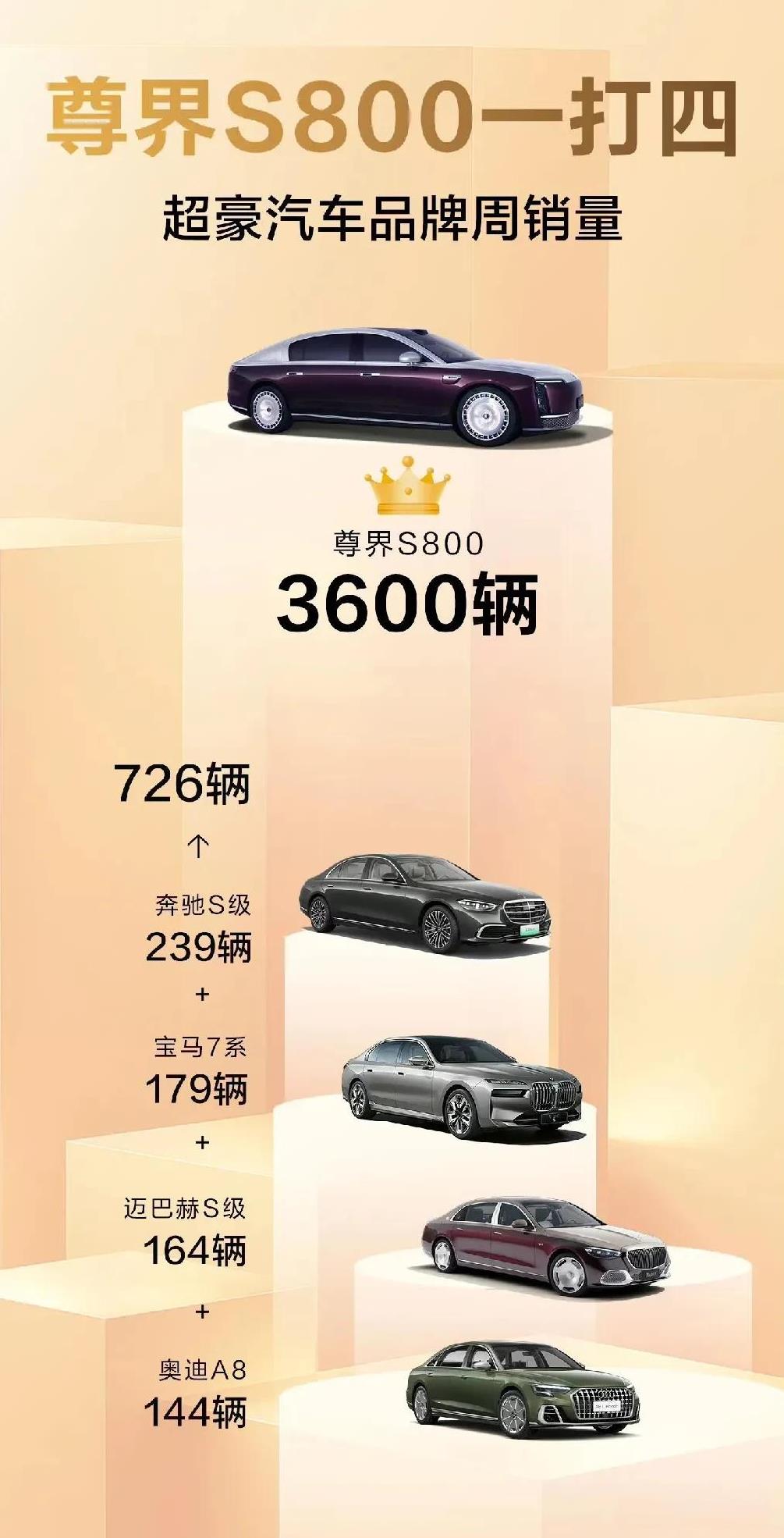 我感觉BBA可能真的要跌下神坛了，尊界S800额周销量直接以1敌4了[捂脸][捂