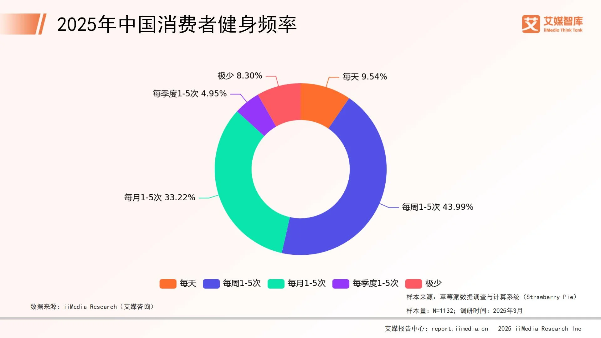艾媒咨询 | 2025年中国健身器材行业消费行为调查数据