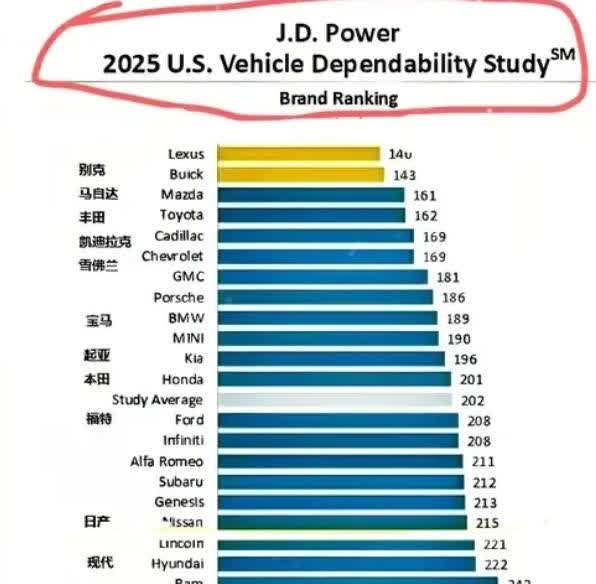 这是美国人评选出的全世界汽车可靠性排行榜，这个排行榜里看不到任何一辆中国汽车的影