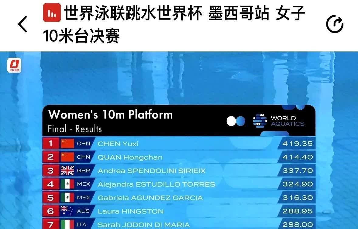 造神失败？

全红婵第三跳失误，拿下亚军??，其实大家都太看好全了，忘了陈芋