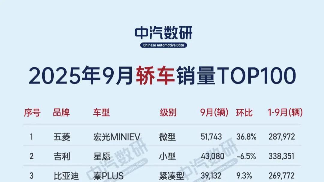 2025年9月轿车销量排行榜出炉，宏光MINI夺冠