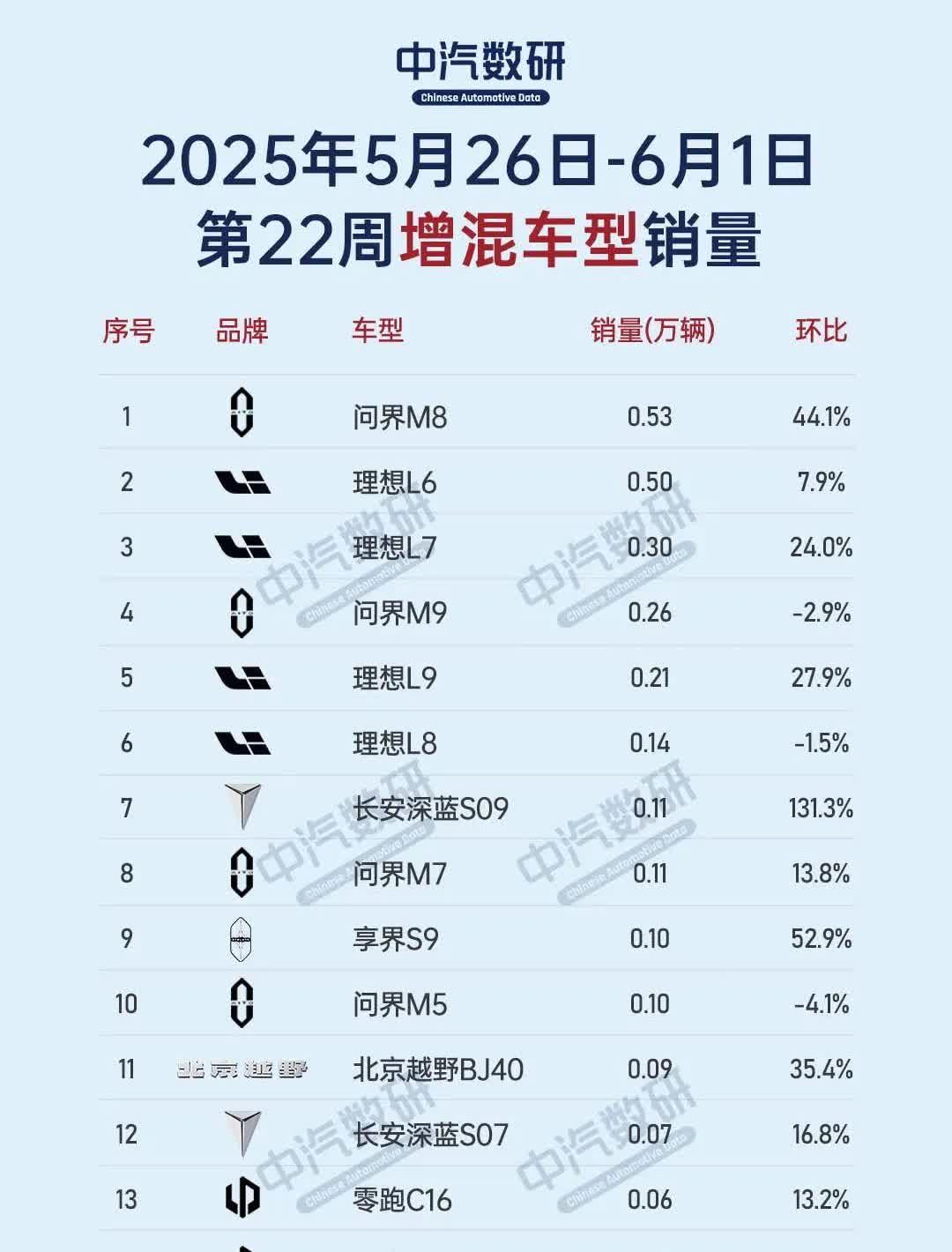 第22周增程车型销量排行榜
问界M8，中大型SUV新贵，没啥可说的，算是和华为
