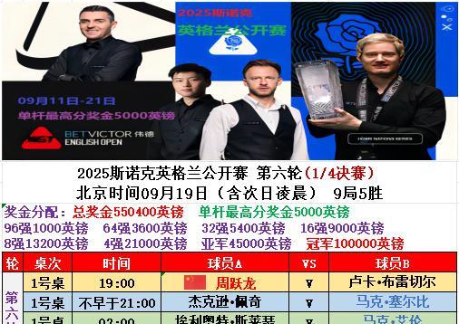 谁也没想到小光头居然一路打进八强！击败丁俊晖的艾伦等着被虐吧。英格兰公开赛八强出