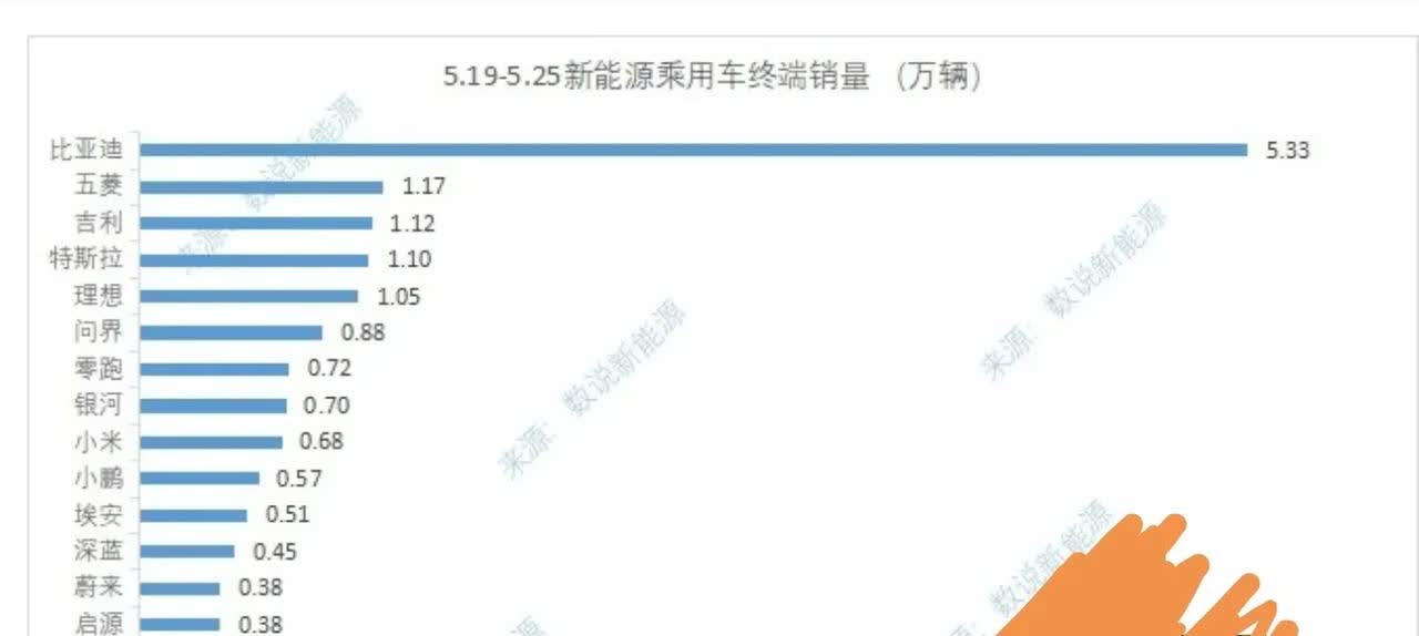 25年第20周（5.19-5.25）上周新能源车销量上险量出炉：
1，比亚迪 