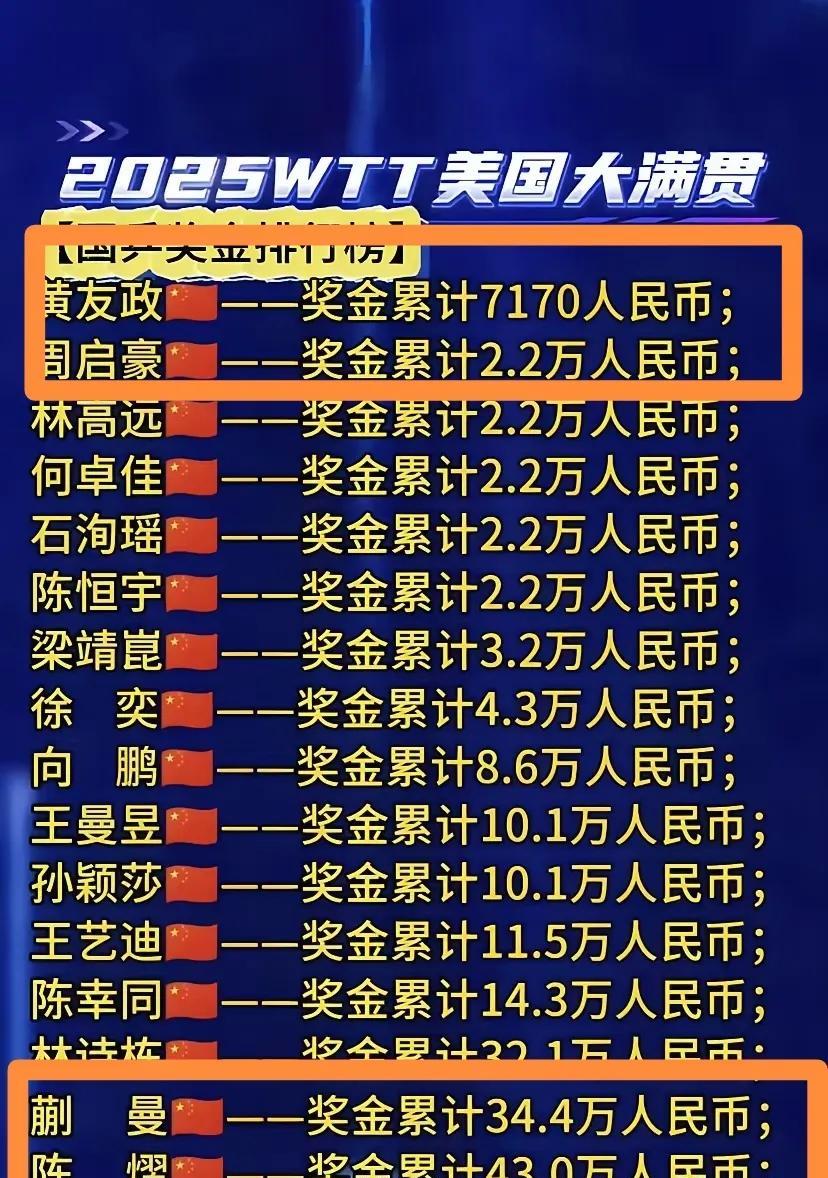 看看美国大满贯的赛后奖金，有些问题不得不向国际乒联和WTT机构提出疑问，双打的奖
