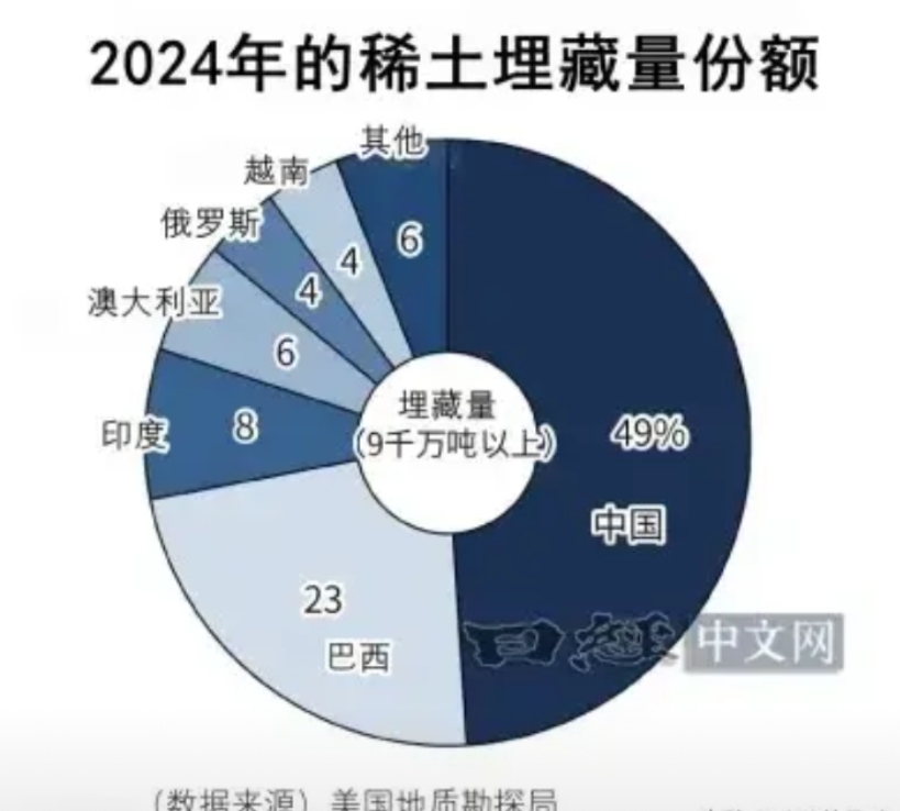 美国地质勘探局（USGS）的数据显示，巴西的稀土储量约为2100万吨，仅次于中国