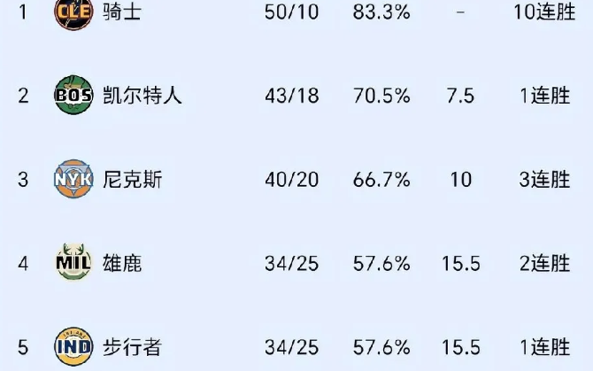 不看不知道！这6支球队理论上能拿60胜，湖人掘金在列

第1支：雷霆（50胜11