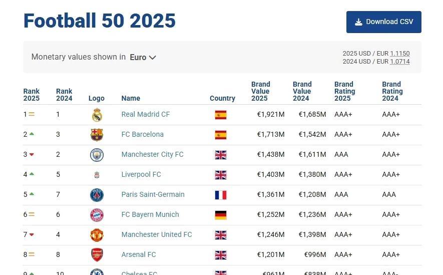 2025年足球俱乐部价值排名，前十有六个英超球队！
皇马第一，巴萨第二，可能过些
