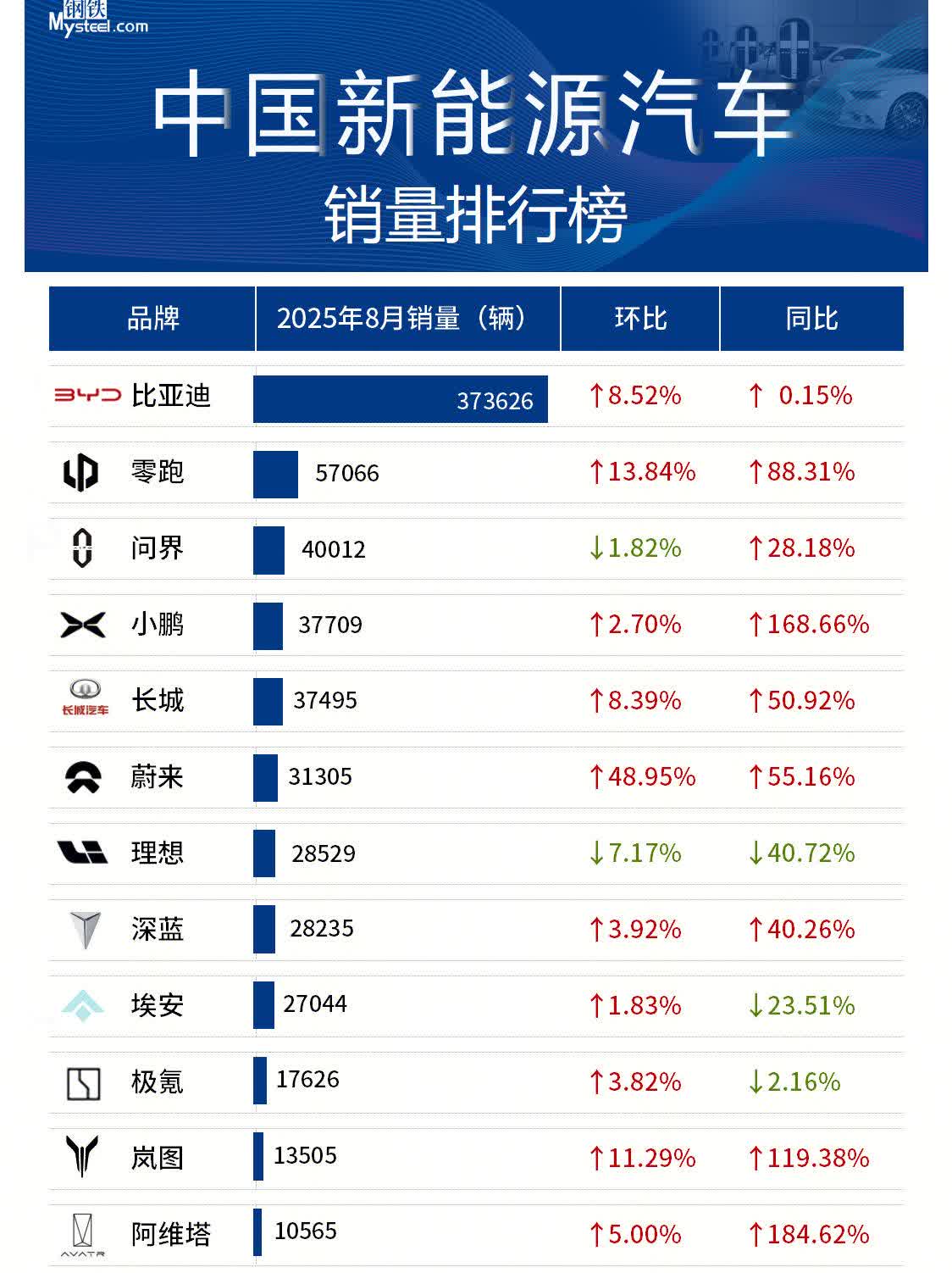 【Mysteel：2025年8月中国新能源汽车销量出炉】据Mysteel不完全统