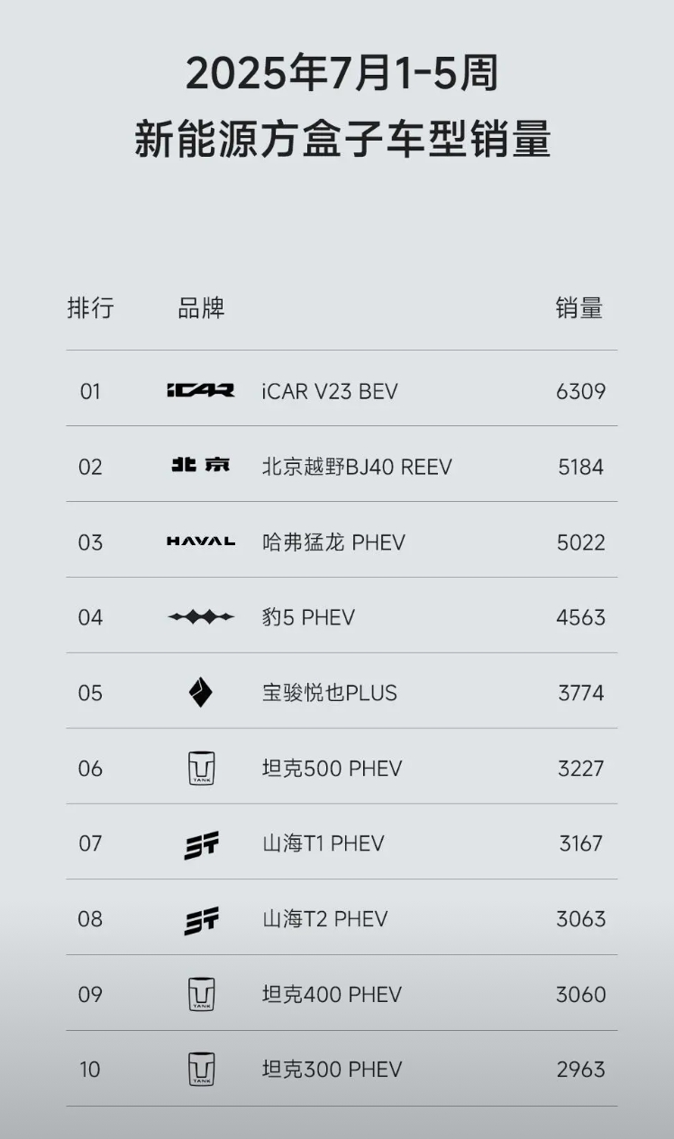 iCARV23你是疯了吗
2025年卖得最多的新能源方盒子
年轻人的第一台电动小