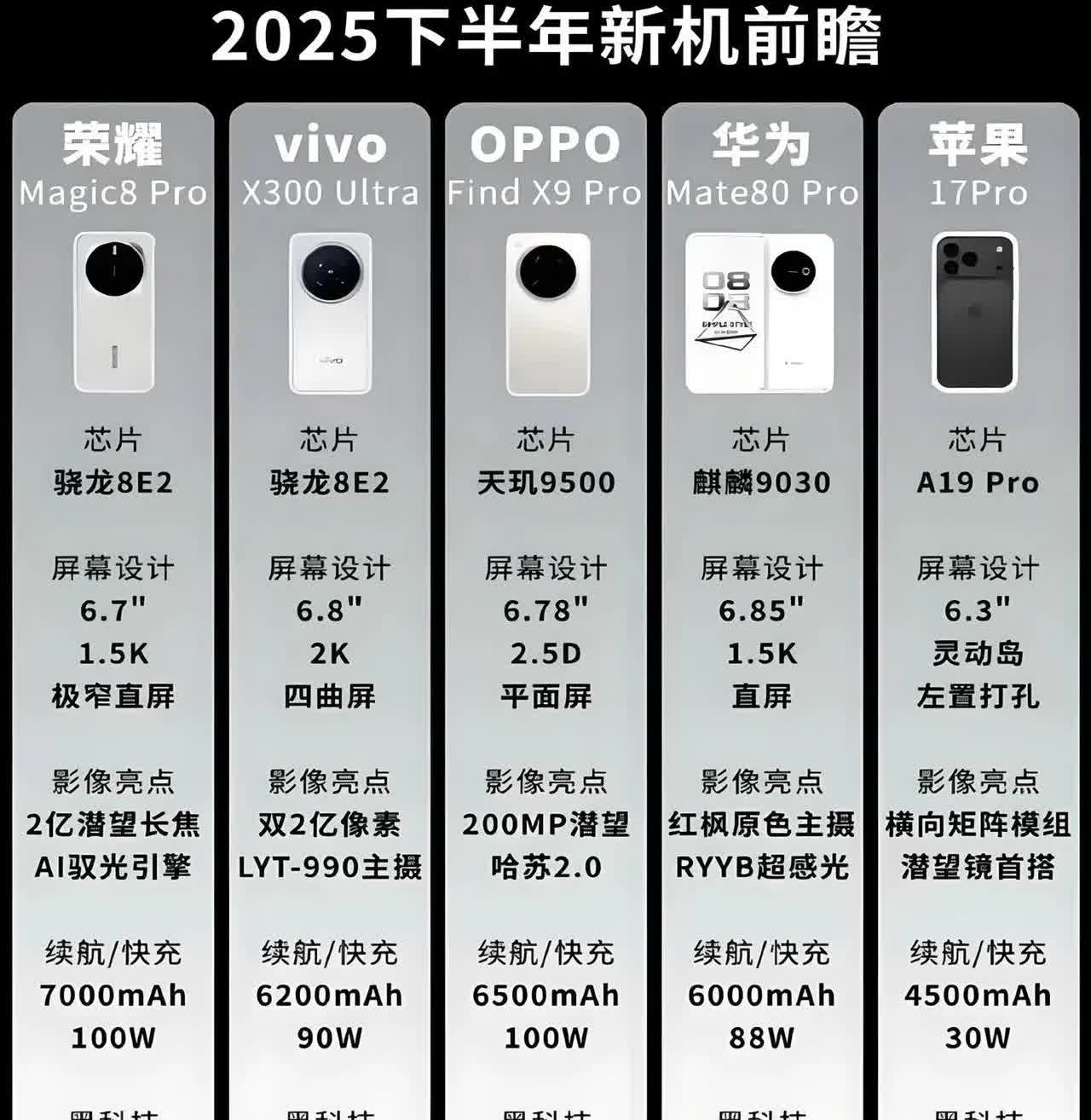 2025下半年旗舰前瞻：荣耀续航影像封神，华为麒麟回归，iPhone 17 Pr