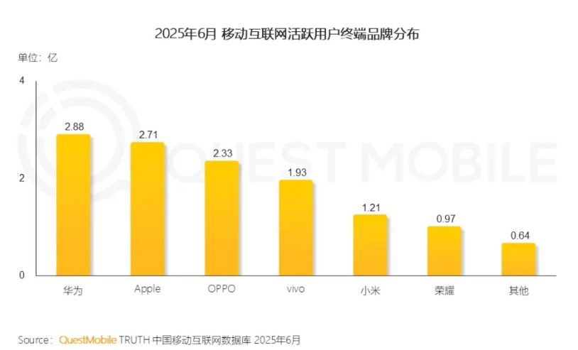 这是6月份主流六大品牌月活终端数据
1、华为的月活达到2.88亿，排名第一位；