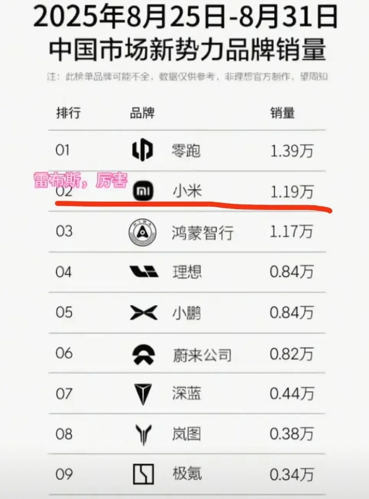 小米终于开始起飞了！

最新一周新势力品牌交付数据出来了，小米周交付破万辆，再破