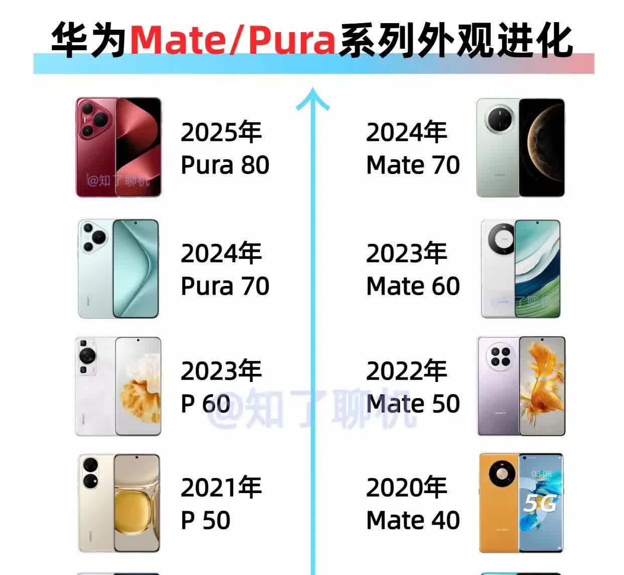 要说华为手机后摄像头的进化，从P系列到Pura，真的是越来越漂亮。可Mate系列
