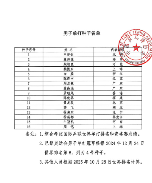 中国乒乓球协会公示第十五届全国运动会乒乓球项目决赛种子，成人组男子单打王楚钦列为