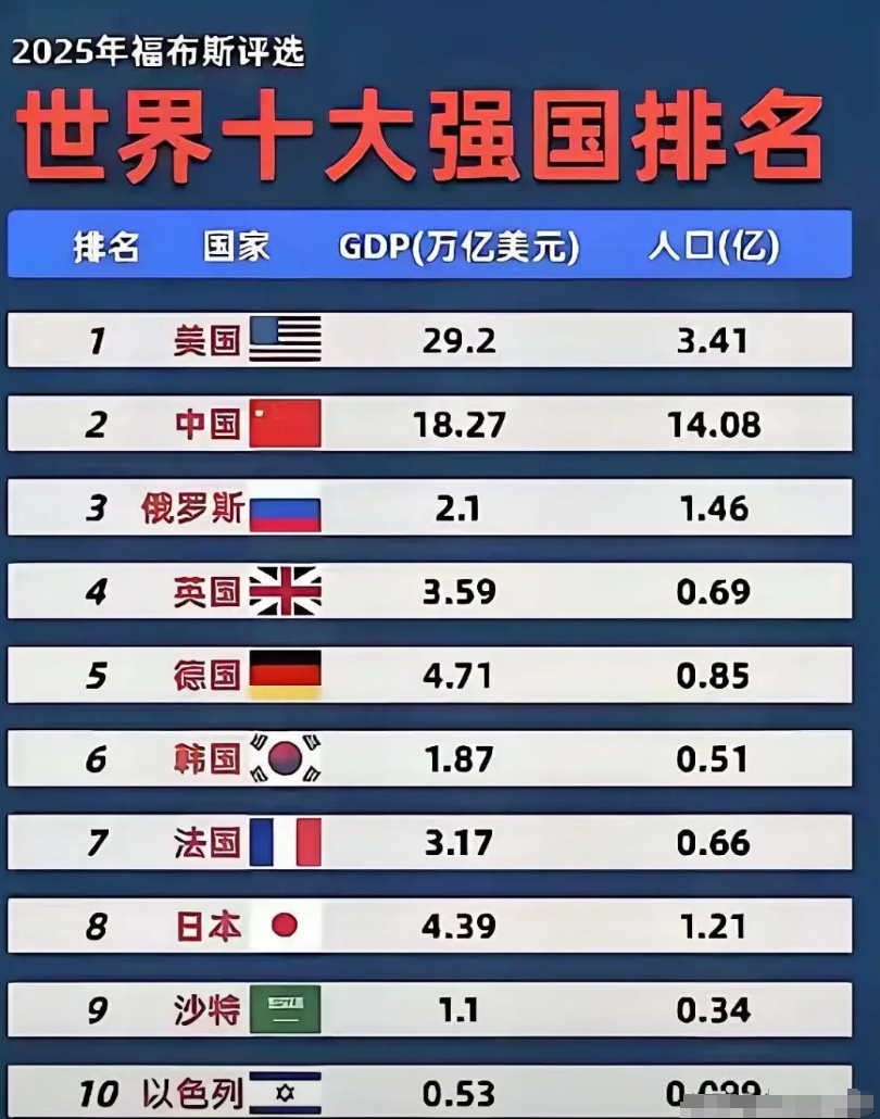 三哥玻璃心碎了一地！

强烈抗议，为什么没有印度？这对三哥也太不公平了吧！

这