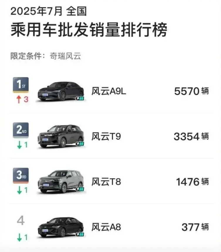 奇瑞风云品牌独立后的首月销量明细已经出炉，A9L在上市首月就成为了销量担当。
从