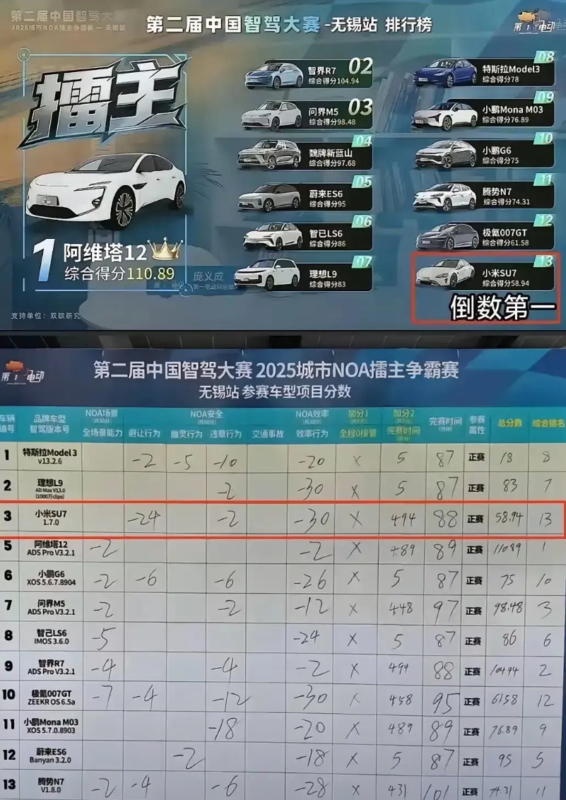 智驾大赛常州站结果一公布，我直接看傻了眼！

华为系直接霸榜前三，连没参赛的问界