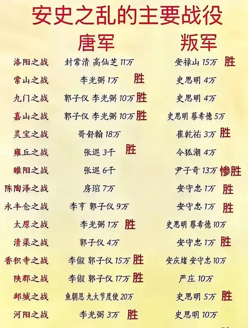安史之乱是冷兵器时代的一场巅峰对决，双方精锐对精锐，唐军这边将领有郭子仪、李光弼