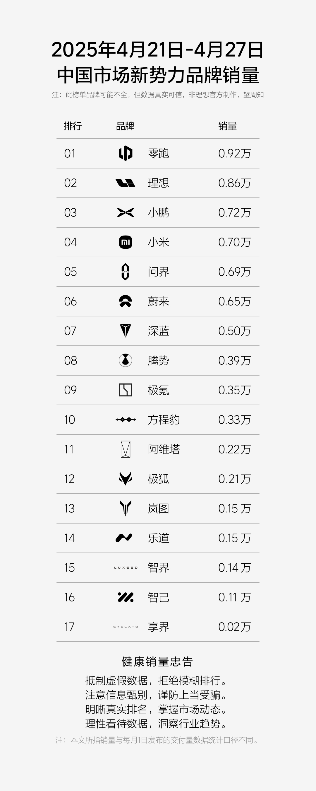 上周新势力前三——零跑、理想、小鹏。

一米穿四界已经过去了，小米快被问界追上了