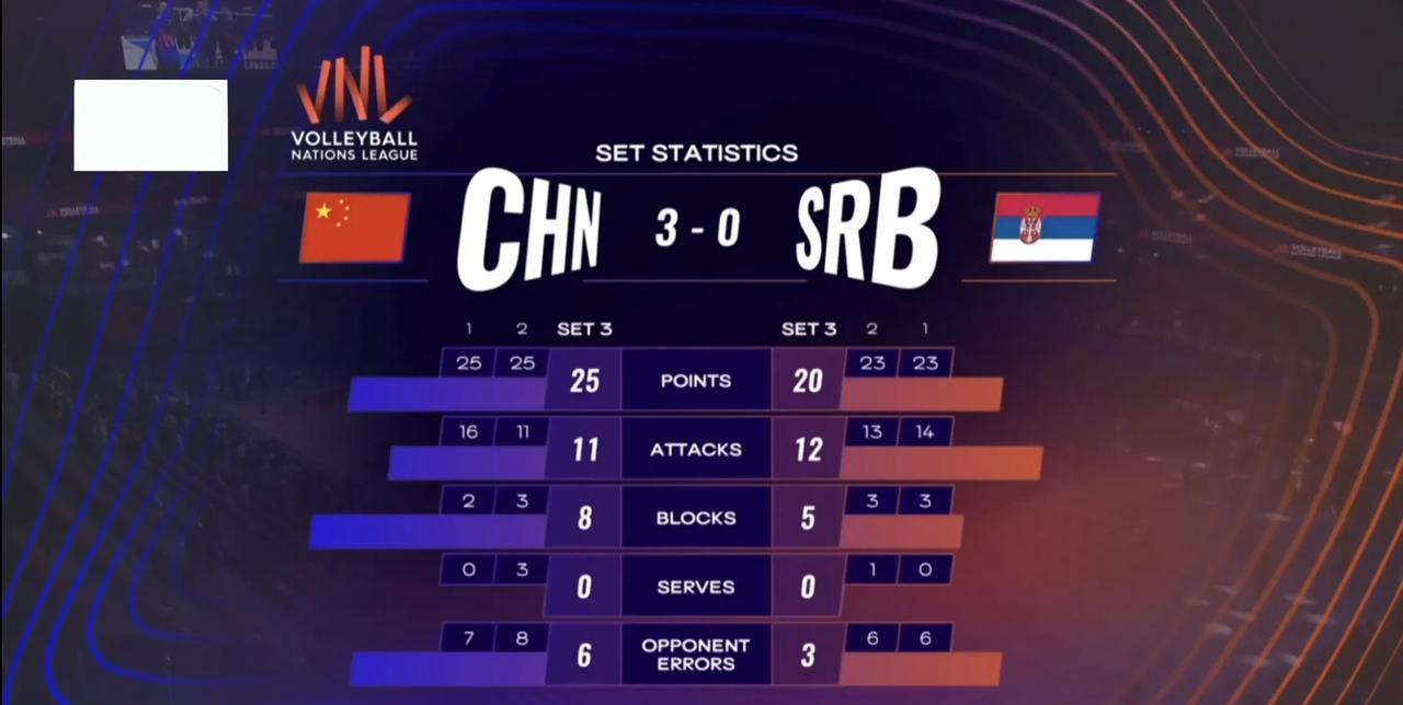 中国男排3-0力克塞尔维亚！取得首胜
6月12日17:00，在西安举行的世界男排