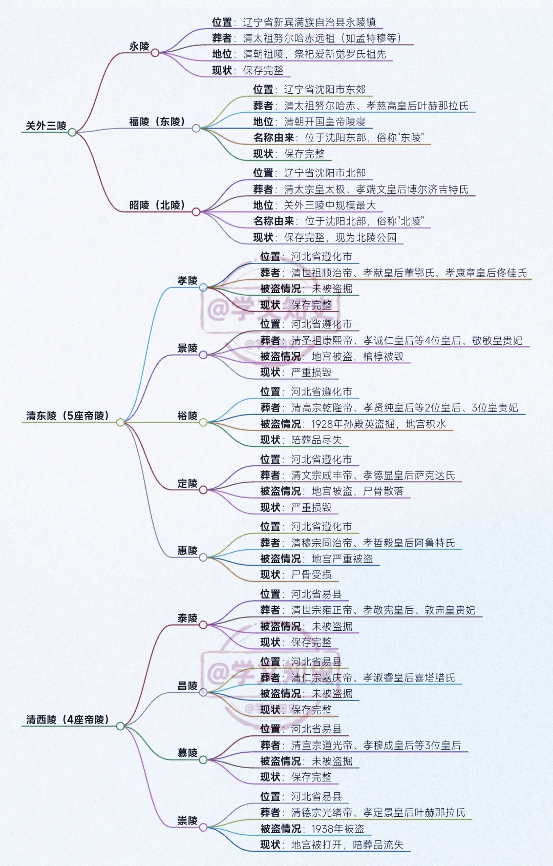 清十二陵历经岁月变迁，如今各陵现状如何，哪座保存最完好？