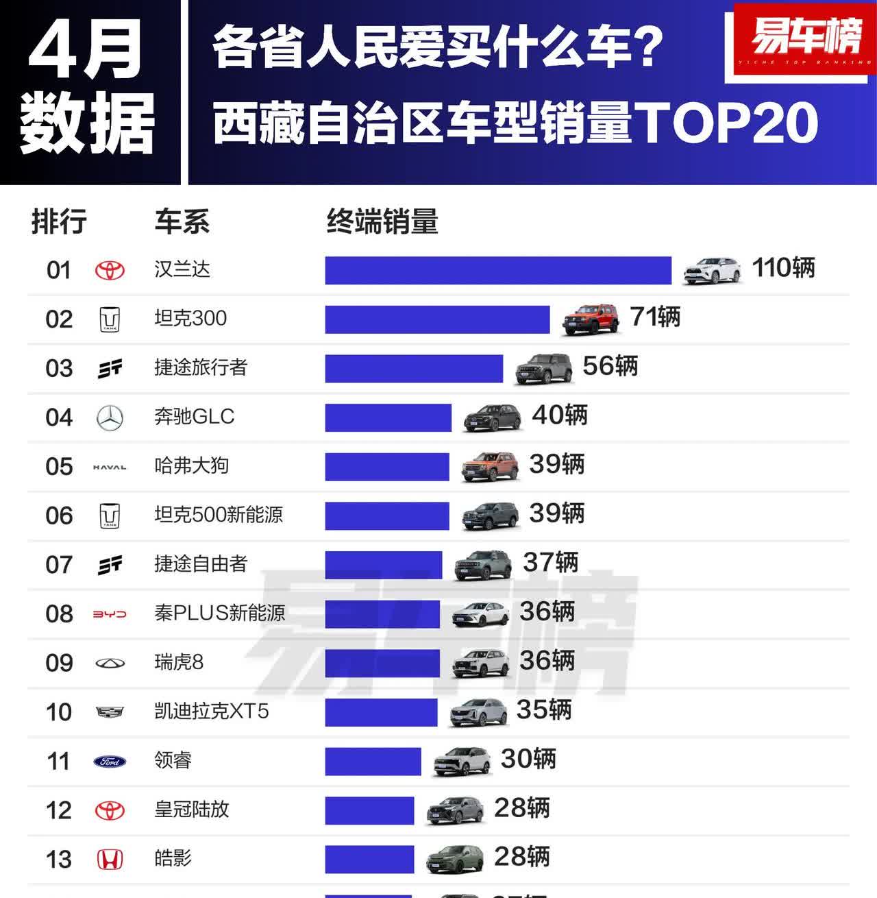 4月份西藏人民爱买的车型销量排行。

1.丰田汉兰达，110辆。
2.长城