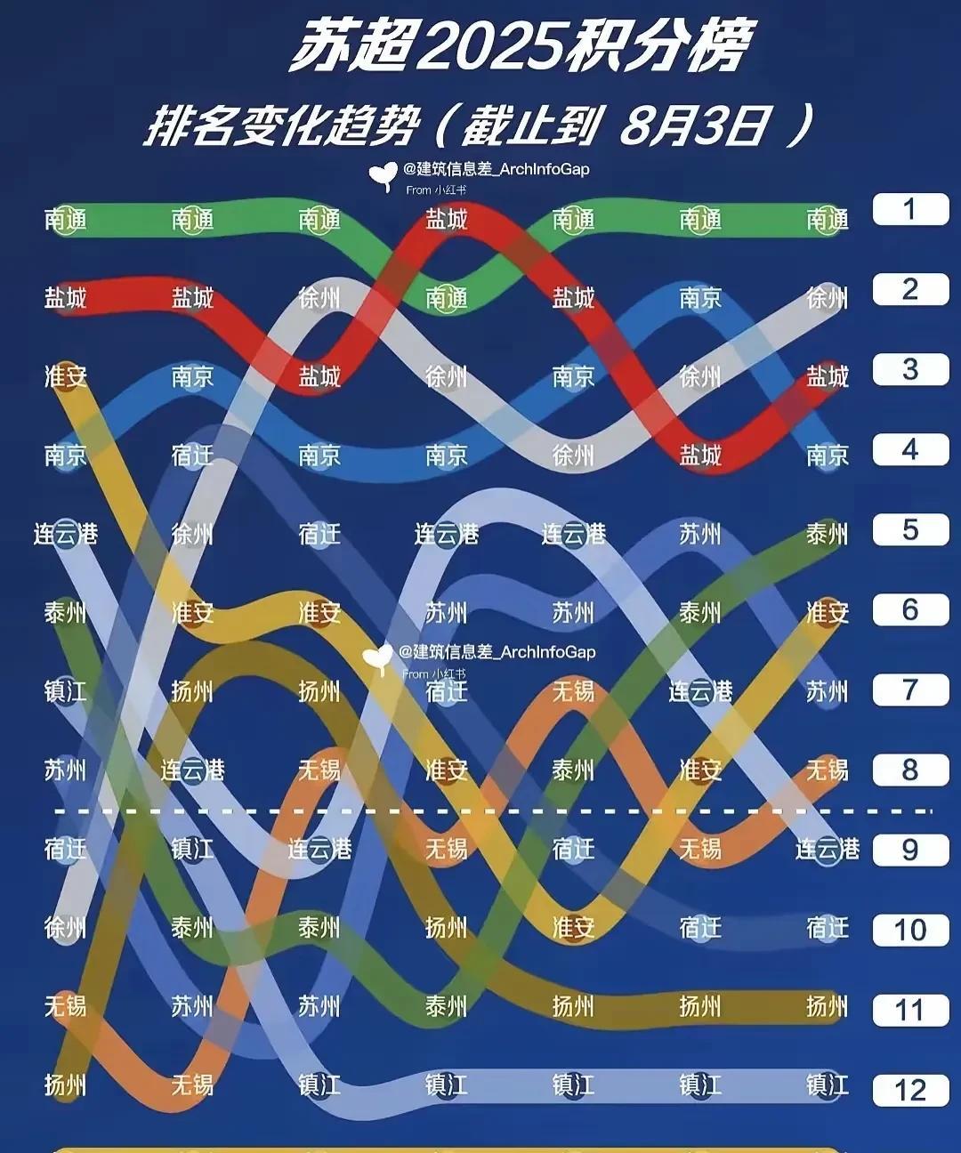 苏超各队真没出息！
成绩紧张得心电图都不平了
弯弯曲曲像一堆蚯蚓一样
都立正稍息