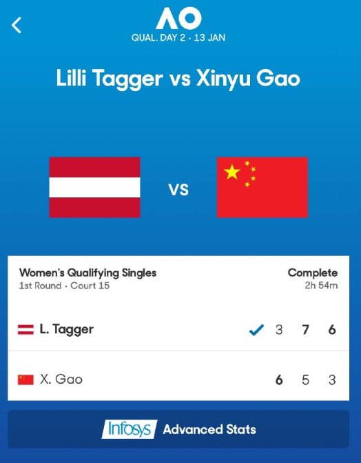 女单资格赛，高馨妤苦战三盘以6-3 5-7 3-6遭到塔格尔逆转，无缘晋级次轮。