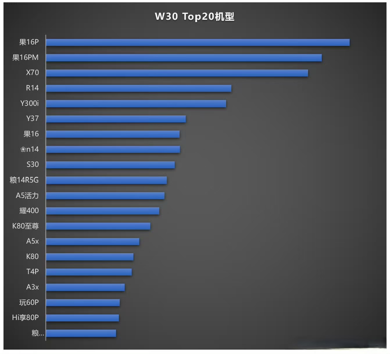 【W30 单品激活量TOP10: iPhone 16 系列横扫，荣耀 X70 位