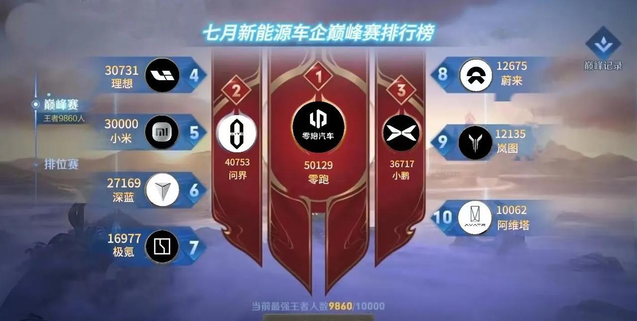 玩过王者荣耀的都知道，连续5次拿下巅峰赛的第一名的含金量吧！
车企就有人做到了，